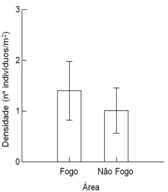 Tabela  3.  Resultado  do  teste  t  para  duas  amostras  para  as  estruturas  dos  núcleos  de  Bowdichia  virgilioides no cerrado sentido restrito do PESCAN entre área com Fogo (F) e área Não Fogo (NF)