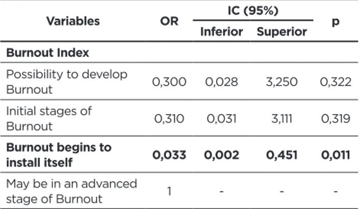 Table 04 - Logistic Regression between Sex and Burnout  Index. Oiapoque, AP, Brazil, 2017