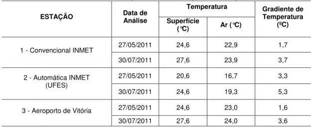 Figura 1. Relação entre a temperatura de Superfície (T sp ) e a temperatura do ar (T ar ) para os dois  períodos analisados
