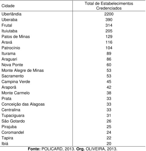 Tabela 1. Policard: rede credenciada por município da Mesorregião do Triângulo Mineiro/Alto Paranaíba -  acima de 20 estabelecimentos, 2013 