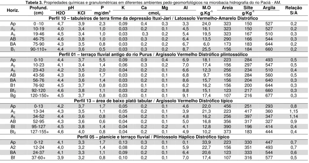 Tabela 3. Propriedades químicas e granulométricas em diferentes ambientes pedo-geomorfológicos na microbacia hidrografia do rio Paciá - AM