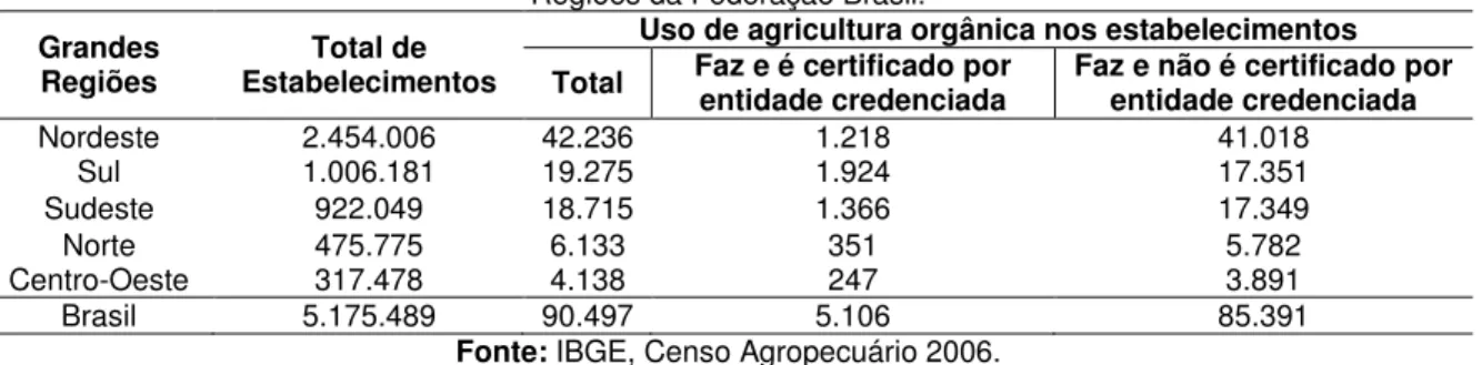 Tabela 01. Uso de agricultura orgânica nos estabelecimentos no ano de 2006, segundo as Grandes  Regiões da Federação Brasil
