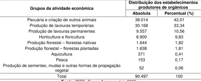 Tabela 03. Orientação técnica aos estabelecimentos produtores de orgânicos no ano de 2006, segundo  os grupos da atividade econômica no Brasil 