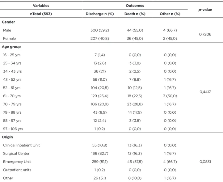 Table 1 - Distribution of patients admitted to the Coronary Care Unit according to related clinical and sociodemographic  variables cross-referenced with the clinical outcome