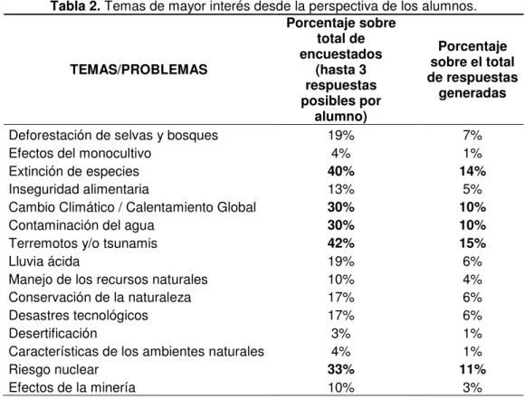 Tabla 2. Temas de mayor interés desde la perspectiva de los alumnos. 