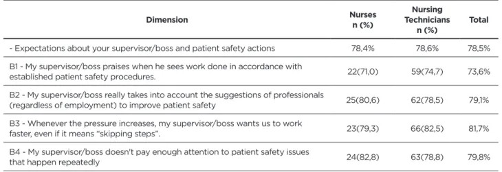Table 1 - Average distribution of positive responses by professional category in the dimension “expectations about your  supervisor/boss and actions promoting patient safety”