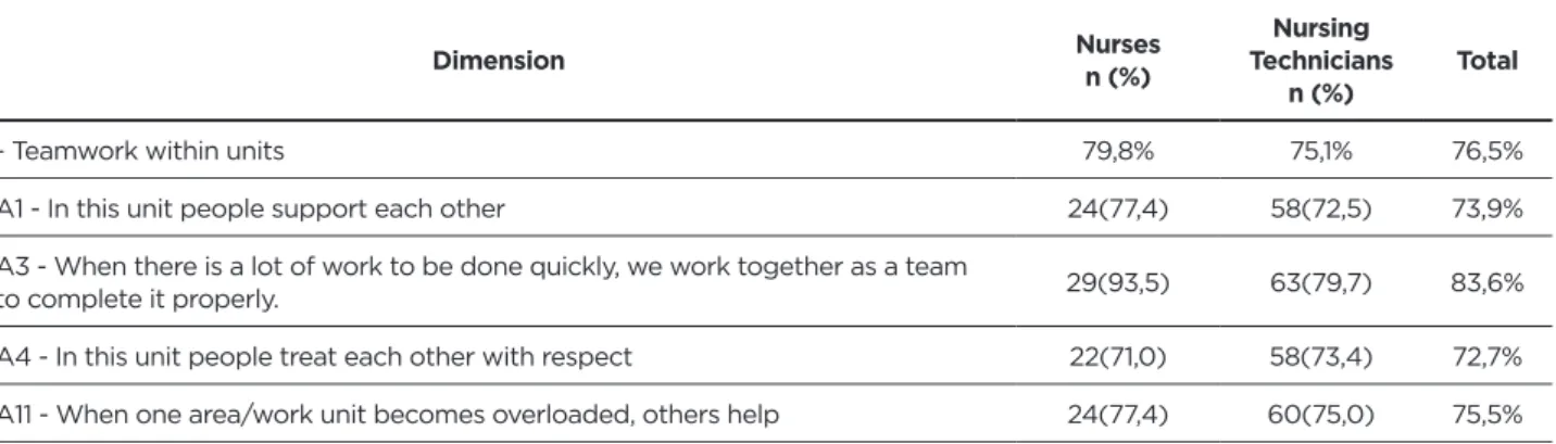 Table 1 presents the dimension “expectations about your  supervisor/boss and actions promoting patient safety”, and  their respective items, with the highest positive patient safety  culture score