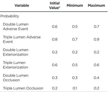 Table 1 - Cost characterization variables in Reais and  minimum and maximum value probabilities, Rio de Janeiro,  RJ, Brazil, 2019.