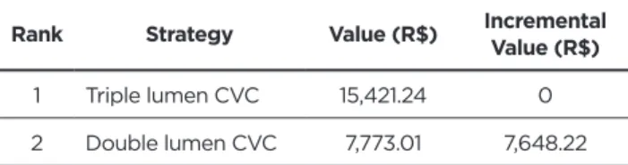 Table 2 - Cost ranking in Reais (R$) generated by use of  double lumen and triple lumen central venous catheter, Rio  de Janeiro, RJ, Brazil, 2019
