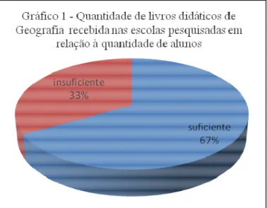 Gráfico 1. Quantidade de Livros Didáticos 