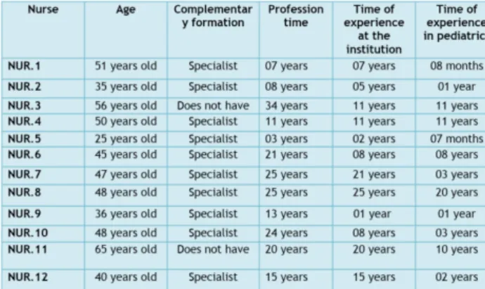 Table 1 shows the characterization of the 12 study  participants and displays the categories constructed.