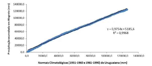 Figura 2. Curva de Dupla Massa para análise de consistência entre os dados de Alegrete (RS) e as  Normais Climatológicas (1931-1960 e 1961-1990) de Uruguaiana (RS)