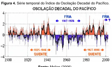 Figura 4. Série temporal do Índice da Oscilação Decadal do Pacífico. 