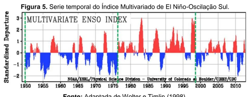 Figura 5. Serie temporal do Índice Multivariado de El Niño-Oscilação Sul. 