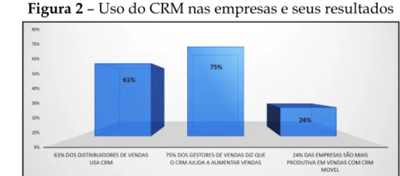 Figura 2 – Uso do CRM nas empresas e seus resultados