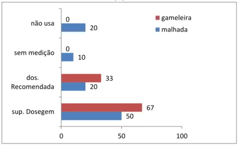 Figura 6: A dosagem de uso do agrotóxico pelos agricultores da Comunidade Gameleira e Malhada, Miguel Alves  (PI) 