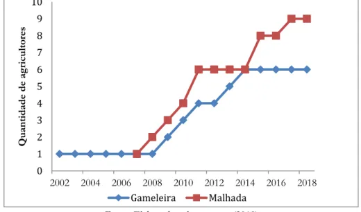 Figura 2: Tempo de uso dos agrotóxicos pelos agricultores da comunidade Gameleira e Malhada, Miguel Alves (PI) 