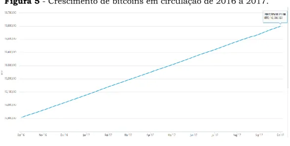 Figura 5 - Crescimento de bitcoins em circulação de 2016 a 2017. 