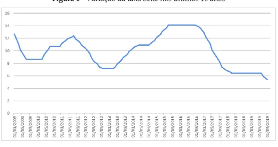 Figura 1 - Variação da taxa Selic nos últimos 10 anos 