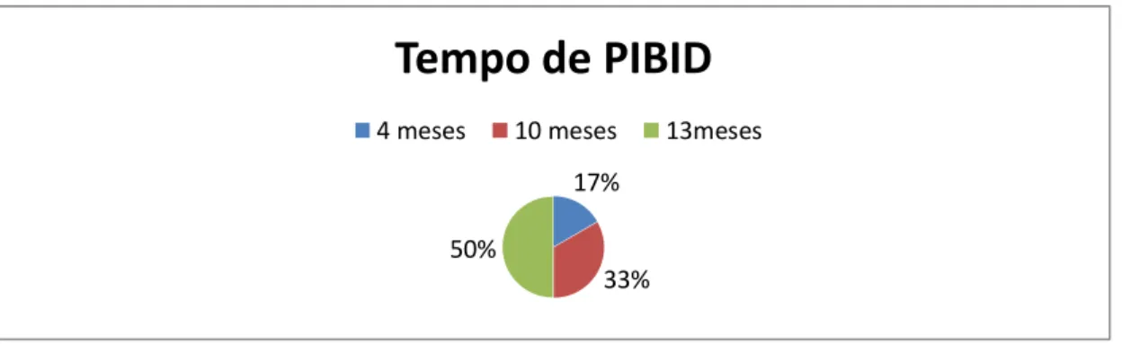 Gráfico 1 – Tempo de PIBID 