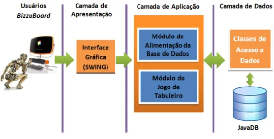 Figura 3 – Arquitetura do BizzuBoard 