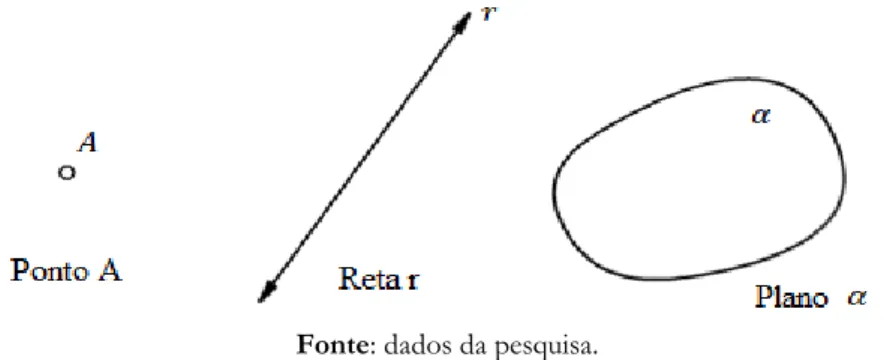 Figura 01: representação gráfica dos entes ponto, reta e plano. 