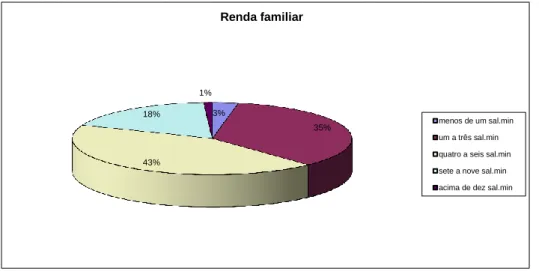 Figura 5: Gráfico Renda Familiar                   