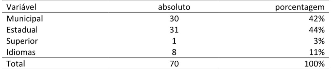 Tabela 1: Quantidade de escolas instaladas no município 