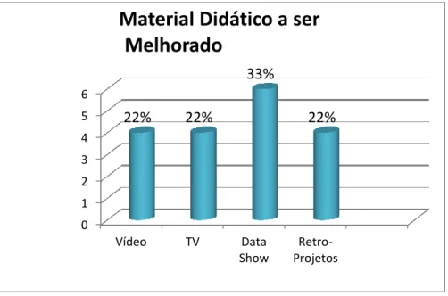 Gráfico 13: Material didático do curso na IES a ser melhorado. 