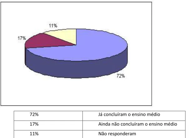 Gráfico 2:   Porcentagem de alunos que já haviam concluído o EM (ensino médio) quando ingressaram no PROEJA
