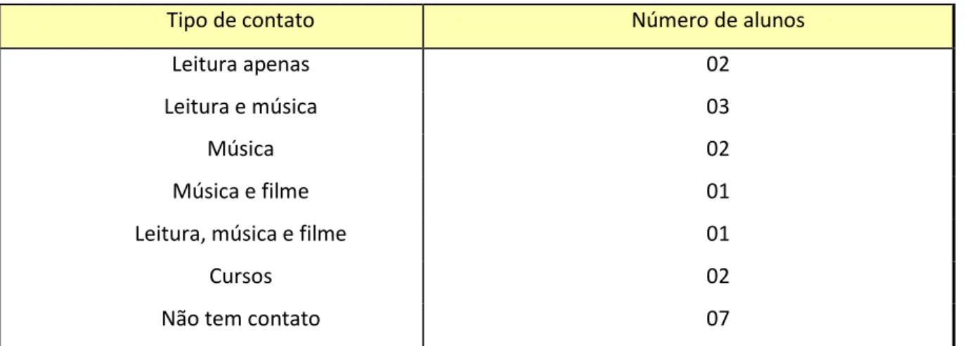 Tabela 2: formas de contato com a língua inglesa. 