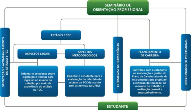 Figura 1 - Organograma do Seminário de Orientação Profissional 4 .      