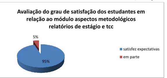 Gráfico  3  -  Avaliação  do  grau  de  satisfação  dos  estudantes  em  relação  ao  módulo  aspectos  metodológicos relatório de estágio e TCC 