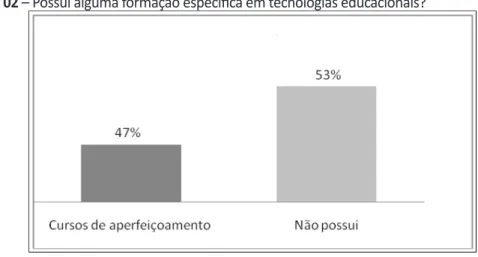 Gráfico 02 – Possui alguma formação específica em tecnologias educacionais?