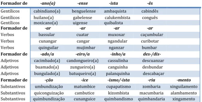 Tabela 2: Formantes afixais do português juntos a lexemas de origem bantu. 