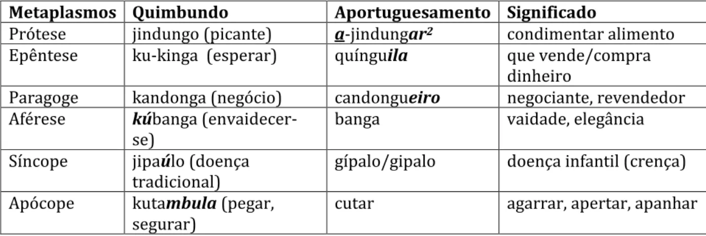 Tabela 1: Alguns exemplos de metaplasmos no PA. 
