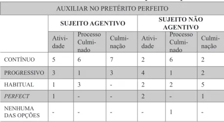 Tabela 3 - Resultados - auxiliar no pretérito perfeito