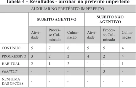 Tabela 4 - Resultados - auxiliar no pretérito imperfeito