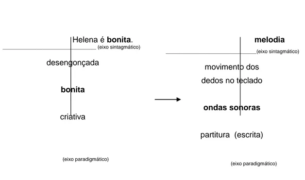 Figura 1: Relações paradigmáticas e sintagmáticas do signo linguístico e do signo  musical 