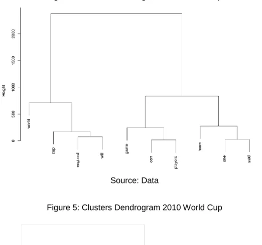 Figure 4: Clusters Dendrogram 2006 World Cup 