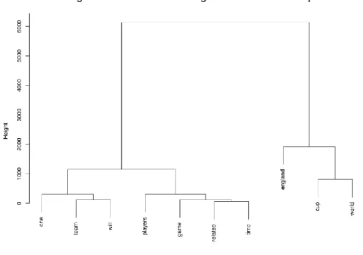 Figure 7: Clusters Dendrogram 2018 World Cup 