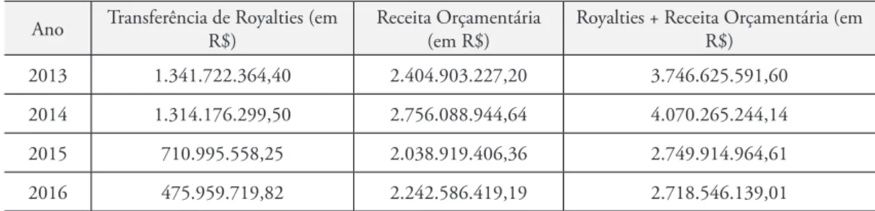 Tabela 1: Evolução da Receita Orçamentária do Município de Campos dos Goytacazes (RJ) –2013 a 2016 4