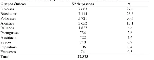Tabela 1. Total de pessoas por grupos étnicos na Colônia Erechim em 1915. 