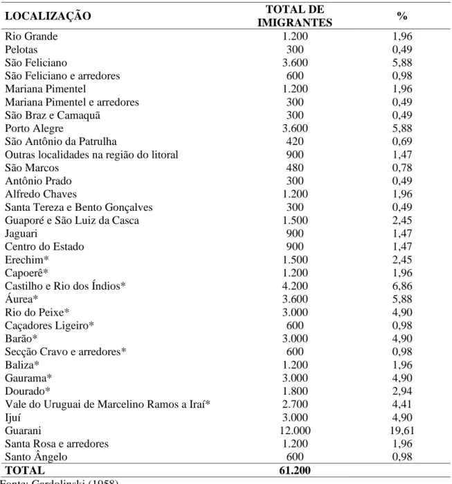 Tabela 3. Localização dos imigrantes poloneses no Rio Grande do Sul em 1924.  LOCALIZAÇÃO  TOTAL DE  IMIGRANTES  %  Rio Grande  1.200  1,96  Pelotas   300  0,49  São Feliciano  3.600  5,88 