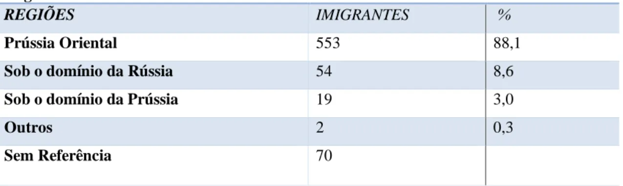 Tabela  1:  Poloneses  que  chegaram  ao  ES  no  Século  XIX  de  acordo  com  as  regiões  de  origem