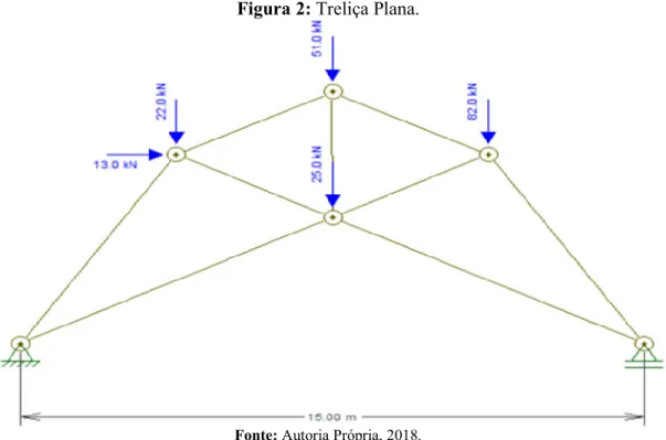 Figura 2: Treliça Plana. 