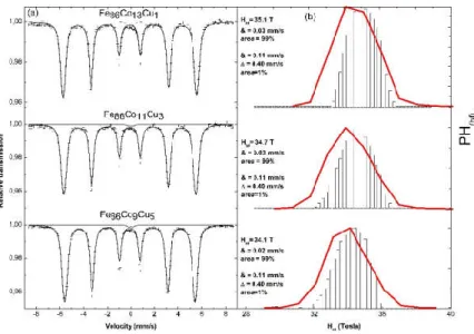 Fig. 6. (a) Mössbauer spectra at 300K. (b) The histograms shown at the right depict the  magnetic hyperfine field distributions (bars) from the fits to the respective experimental spectra