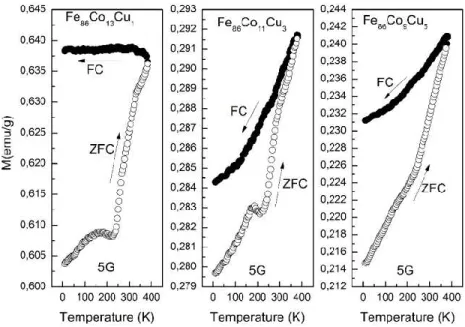 Fig.  3.  Field-cooled  (FC)  and  zero  field-cooled  (ZFC)  magnetization  vs  temperature  curves (measuring under magnetization field of 5G)