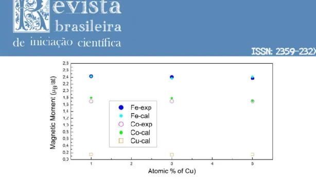 Fig. 5. Comparison between magnetic moments of atoms from each alloy obtained by  experimenting and calculating