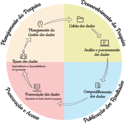 Figura 1 ‒ Modelo de Ciclo de Vida do Dado Aberto de Pesquisa